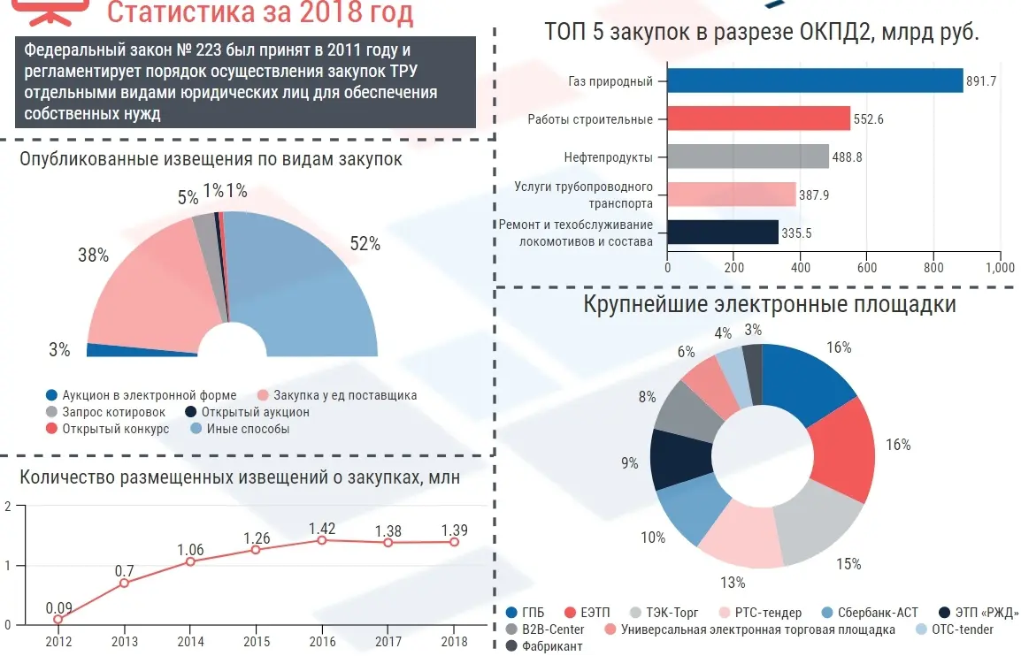Статистика по 223 ФЗ