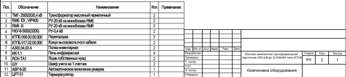2 КТП 2500 кВА, 20 кВ за 21 млн рублей и ДГУ ТЭ.1000С-Т400-2РН Perkins (1 МВт) стоимостью 14,8 млн рублей