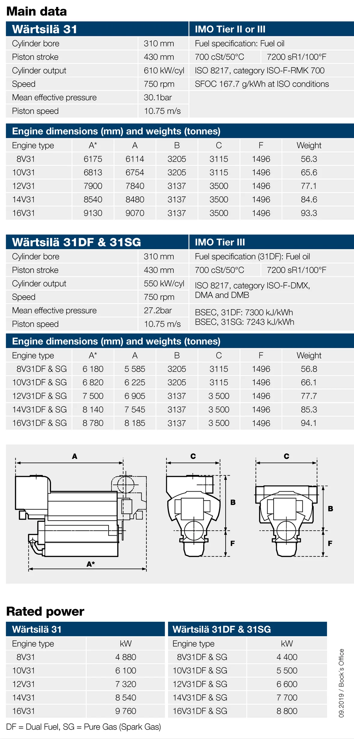 spec-Wärtsilä W31DF.png