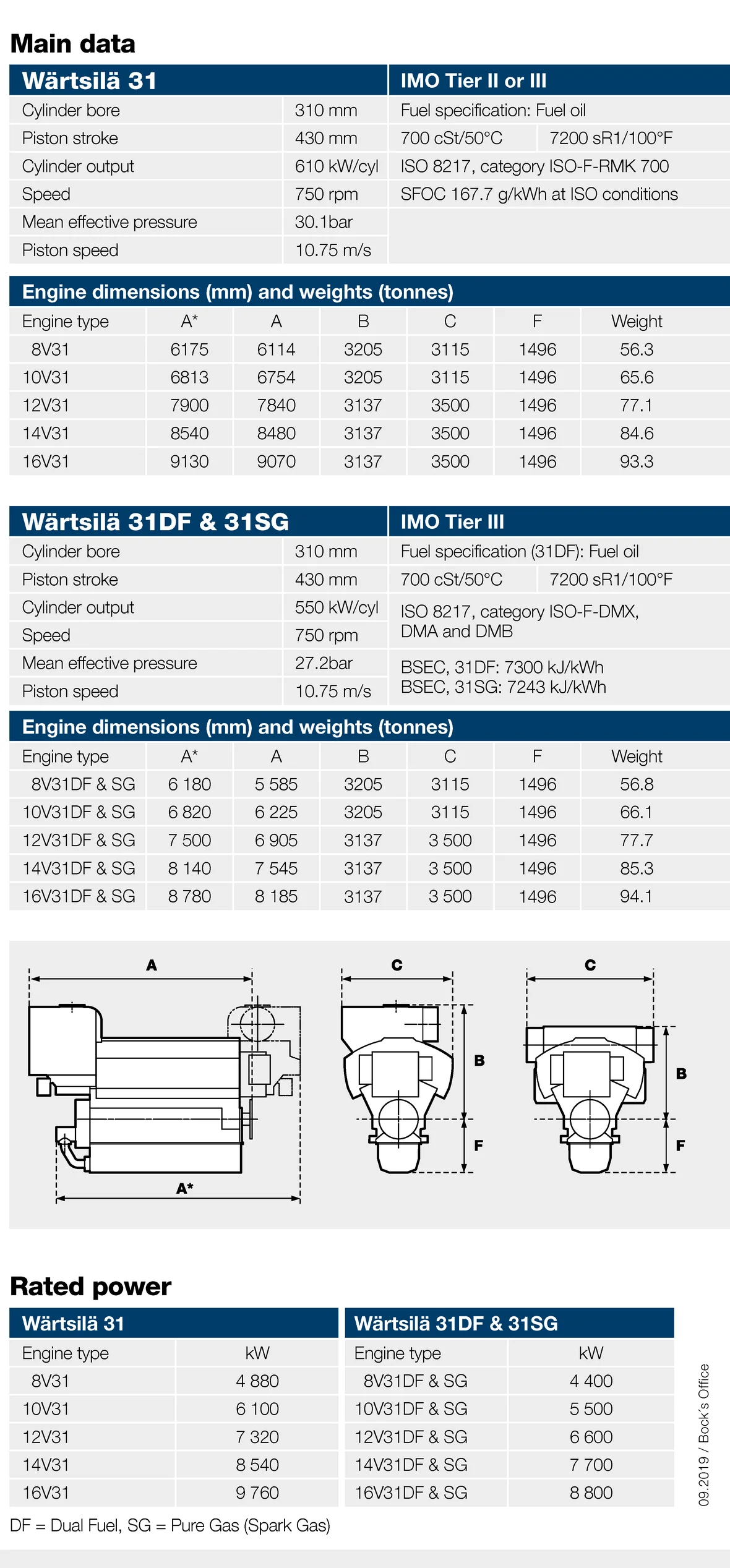 spec-Wärtsilä W31.png