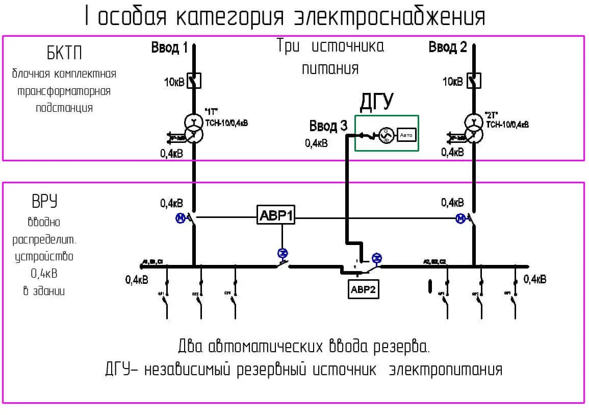 Первая категория надежности электроснабжения потребителей - особая