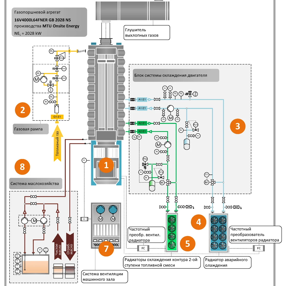 Газовый энергокомплекс 10 МВт на основе ГПУ MTU (Германия)