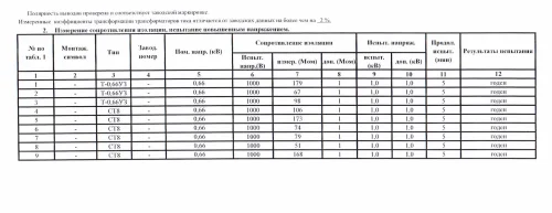 Испытания трансформаторных подстанций и высоковольтных ячеек КРУ на складских комплексах в Московской области – фото 33 из 37