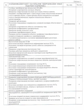 Испытания трансформаторных подстанций и высоковольтных ячеек КРУ на складских комплексах в Московской области – фото 27 из 37