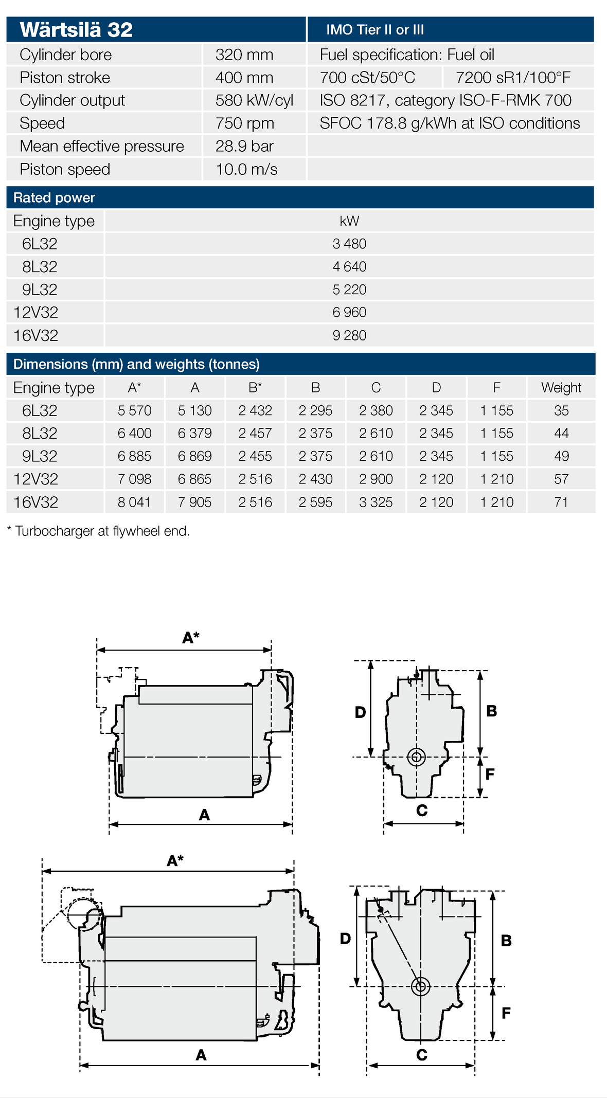 Wärtsilä 16V32 - 9280 кВт купить в Санкт-Петербурге | Двигатель в Техэкспо